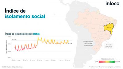 Bahia está em 5º lugar no ranking nacional em isolamento social